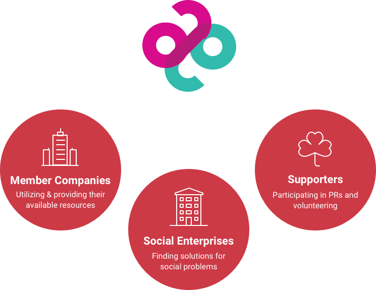 Member Companies: Utilizing & providing their available resources. Supporters: Participating in PRs and volunteering. Social Enterprises: Finding solutions for social problems