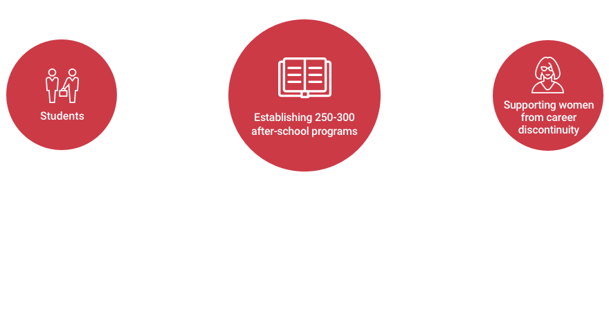 Supporting various after-school programs. Reducing the burden of private education costs. Establishing 250-300 after-school programs. Supporting re-employment. Improving job competencies and supporting early adaptation. Supporting women from career discontinuity. Improving the quality of after-school programs