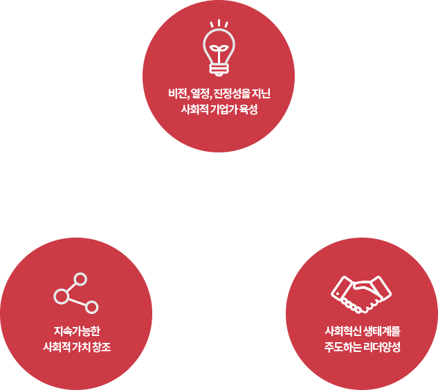 “혁신적 사회적 기업가 육성을 위한 세계 최초 MBA Program” 1.비전, 열정, 진정성을 지닌 사회적 기업가 육성. 2.사회혁신 생태계를 주도하는 리더양성. 3.지속가능한 사회적 가치 창조
