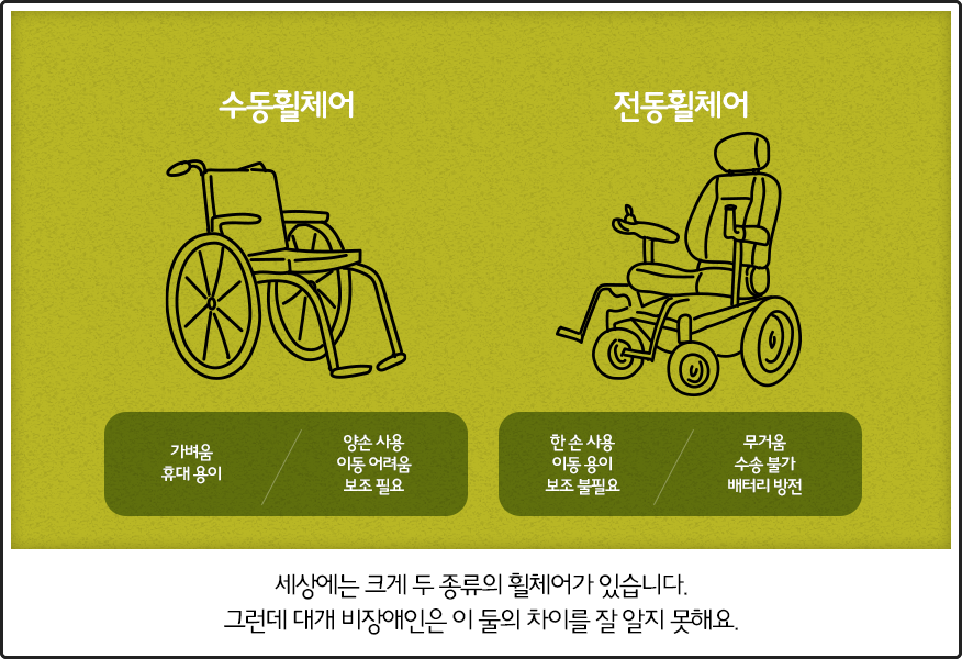 세상에는 크게 두 종류의 휠체어가 있습니다. 그런데 대개 비장애인은 이 둘의 차이를 잘 알지 못해요. 1)수동휠체어 : 가벼움 휴대용이 접어서 수송 가능, 양손을 모두 사용, 이동이 힘듦, 보조인 도움필요. 2)전동휠체어 : 양손이 자유로움, 이동이 힘들지 않음, 보조인 도움 불필요, 무거움, 부피때문에 수송 불가, 배터리 방전 시 이동불가